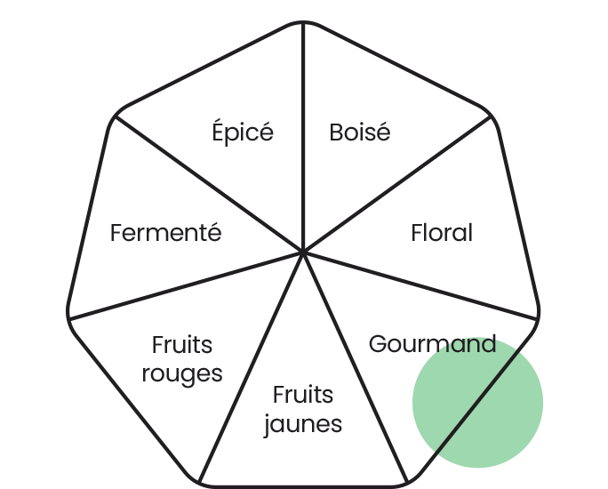 Roue des arômes